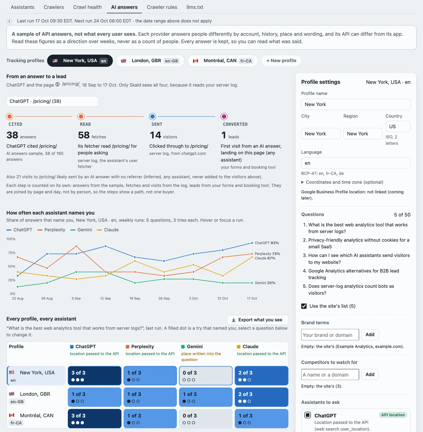 AI and bots, AI answers, with made-up answers: tracking profiles for New York, London and Montréal; from an answer to a lead for ChatGPT and the pricing page: 38 answers cited it, its fetcher read it 58 times, 14 visitors clicked through, 1 lead; how often each assistant named the site per weekly run; and every profile by every assistant as x of 3 tries.