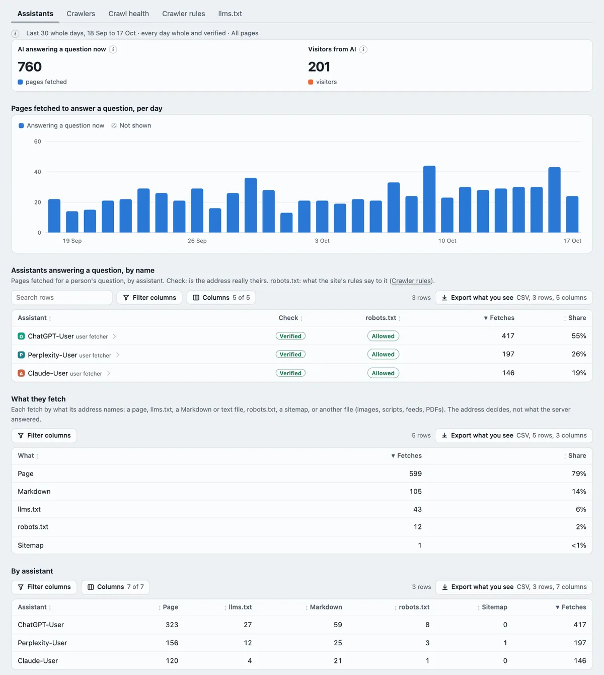 Skald AI assistants tab with sample data: pages fetched by ChatGPT, Claude and Perplexity to answer someone