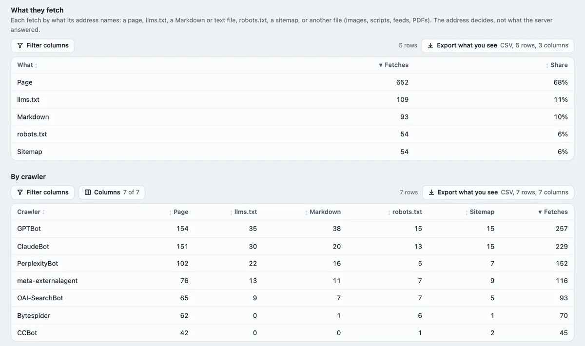 What they fetch, with sample data: page fetches, llms.txt, Markdown, robots.txt and sitemaps, in total and per AI crawler.