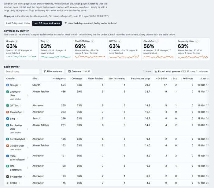 Skald crawl health with sample data: sitemap pages beside what Google, Bing and AI crawlers fetched