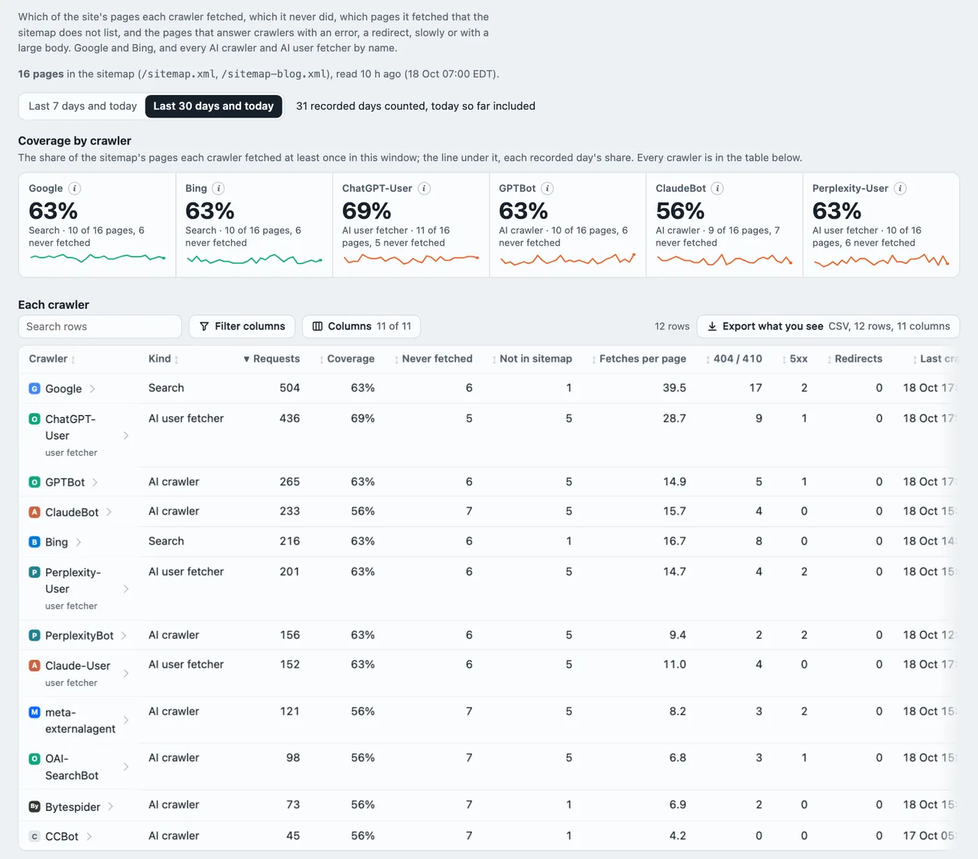 AI and bots, Crawl health with sample data: the share of the sitemap fetched by Google, Bing, ChatGPT-User, GPTBot, ClaudeBot and Perplexity-User, and each crawler's pages never fetched, pages not in the sitemap and errors.