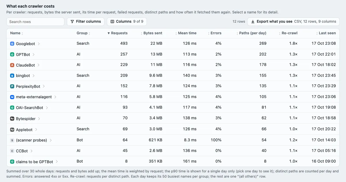 Skald table of what each crawler costs with sample data: requests, bytes sent, mean time, errors and re-crawls for PerplexityBot, GPTBot, ClaudeBot and more