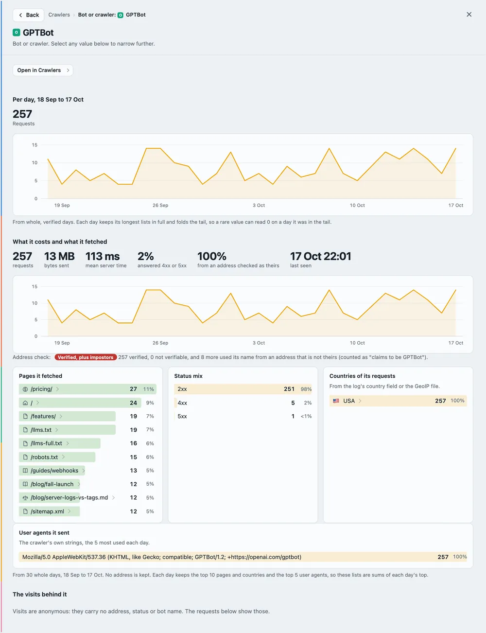 Skald crawler detail view with sample data: requests by day, pages, status mix and share from verified addresses