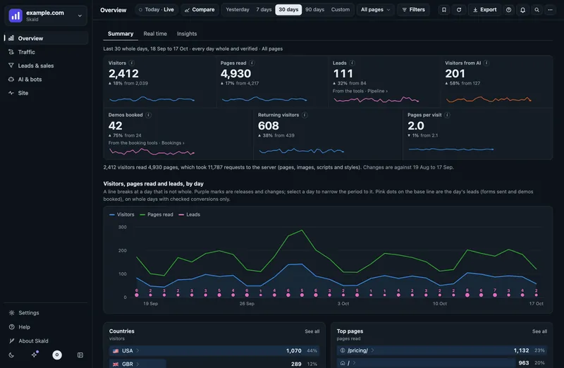 Skald overview in dark mode, sample data: visits in people, AI assistants, search engines, bots and your own traffic