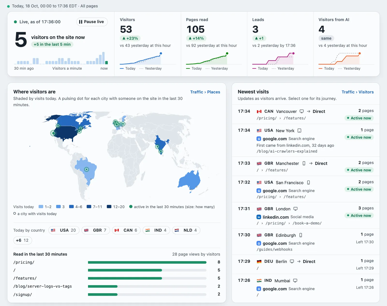 Overview for today in Live mode, with sample data: visitors on the site now, today's visitors, pages read, leads and visitors from AI against yesterday at this hour, a world map with a pulsing dot on each active city, country chips with three-letter codes, and the newest visits.