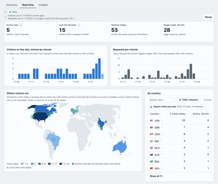 Skald Real time tab with sample data: visitors active now, the last 30 minutes as bars, and a world map with countries shaded by visits today