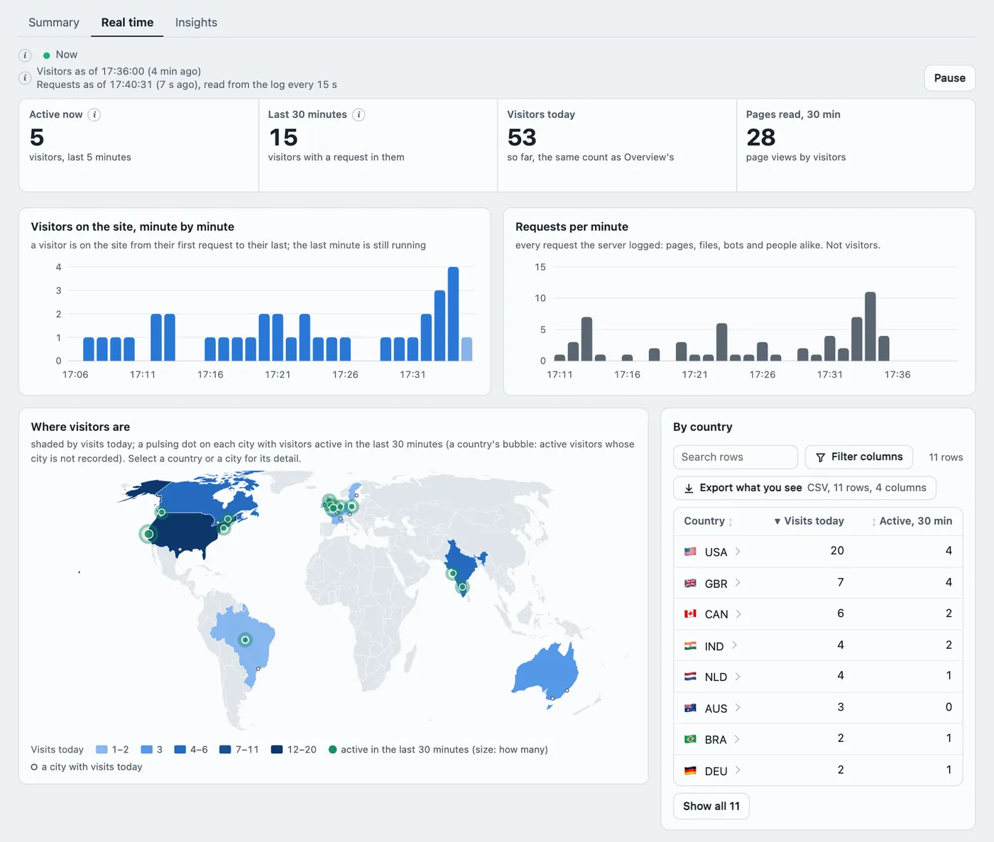 Real time with sample data, as it looks in 2.13: visitors active now and in the last 30 minutes, visitors and requests minute by minute, and a world map shaded by visits today with a dot on each city with visitors in the last 30 minutes, beside a countries table with three-letter codes.