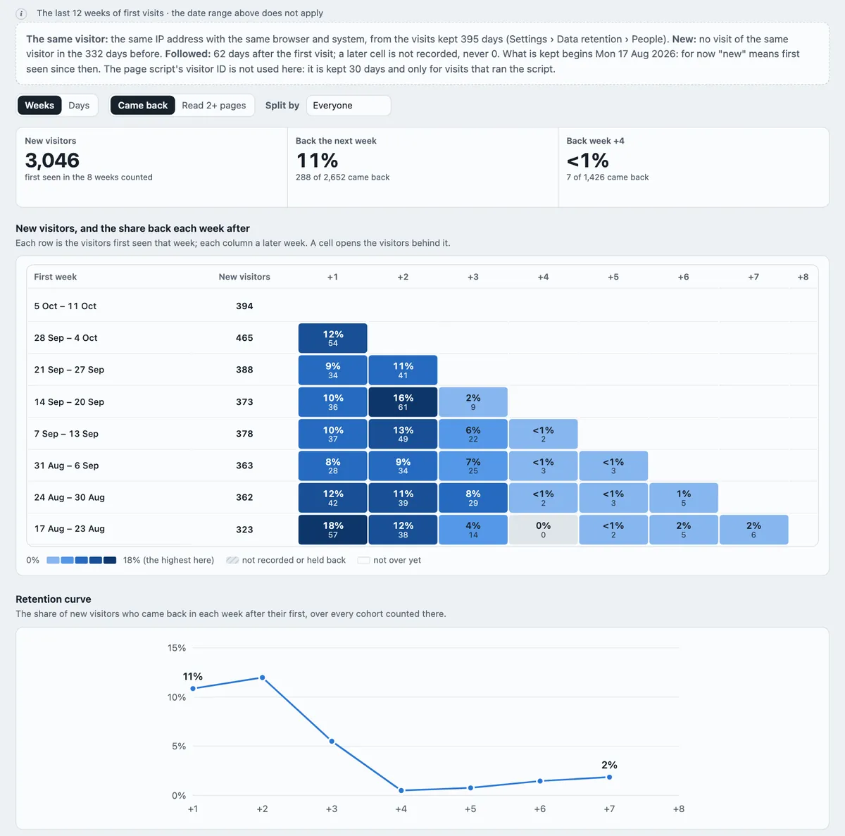 Traffic, Retention with sample data: weekly cohorts of new visitors and the share back in each week after, and a retention curve.