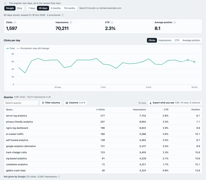 Skald Search tab with sample data: Google clicks, impressions, CTR and average position, a clicks per day chart with provisional days, and the top queries