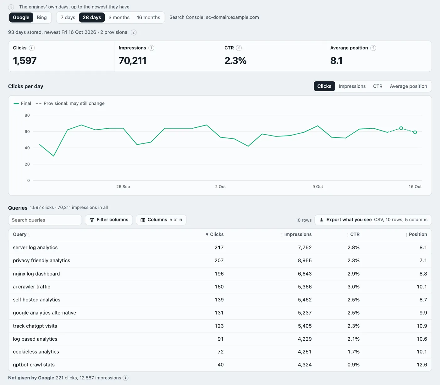 Traffic, Search with sample data: Google's clicks, impressions, click-through rate and average position over 28 days, clicks per day with provisional days dashed, and the top queries.