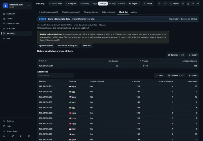 Skald Security, Block list, with sample data: the review note, export buttons for nginx deny lines, Cloudflare IP list and plain list, one network with 23 addresses, and addresses ranked by probes with country, hosting network, attack attempts and days seen