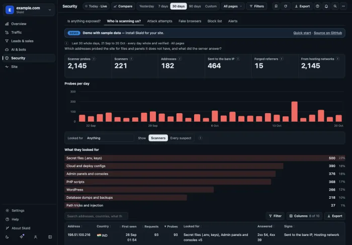 Skald Security, Who is scanning us?, with sample data: 2,145 scanner probes from 221 scanners, probes per day, what they looked for led by secret files, and one row per scanner with signs such as sent to the bare IP