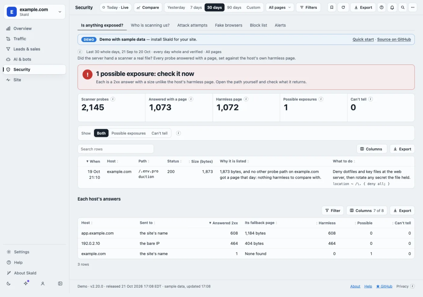 Security, Is anything exposed?, with sample data: 2,145 scanner probes, 1,073 answered with a page, 1,072 of them the host's harmless page and 1 possible exposure, a request for /.env.production answered 200 with 1,873 bytes, with what to do; and each host's fallback page size.