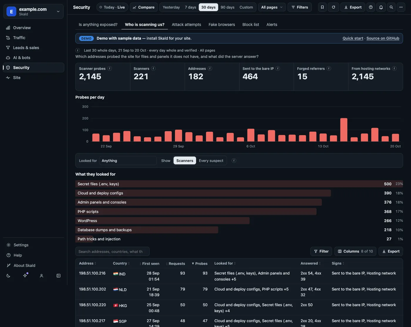 Security, Who is scanning us?, with sample data: probes per day as a bar chart, what they looked for (secret files, cloud configs, admin panels, PHP scripts, WordPress), and one row per scanner with its country, requests, probes and signs such as sent to the bare IP.